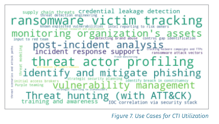 word cloud of use cases for cyber threat intelligence utilization